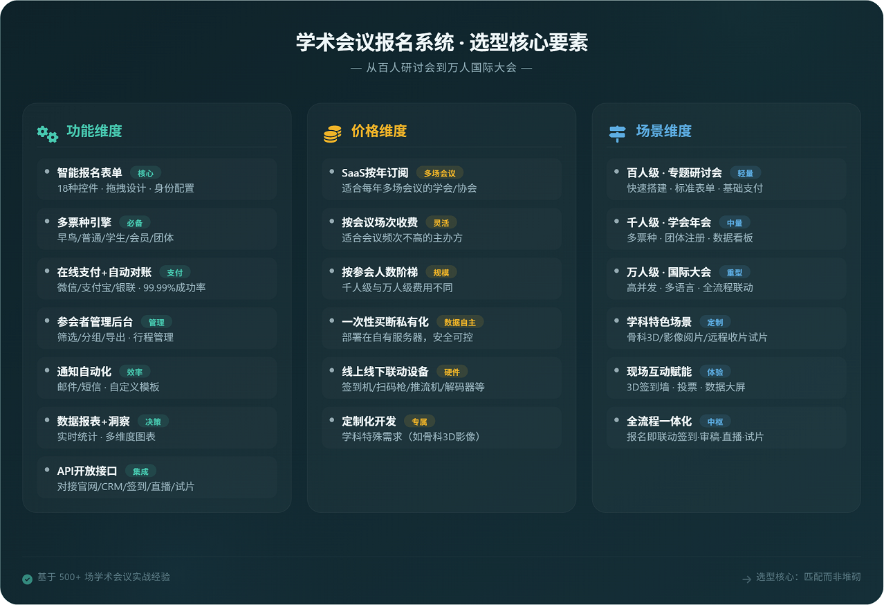 报名系统选型全景图 | 功能 · 价格 · 场景 三维评估框架