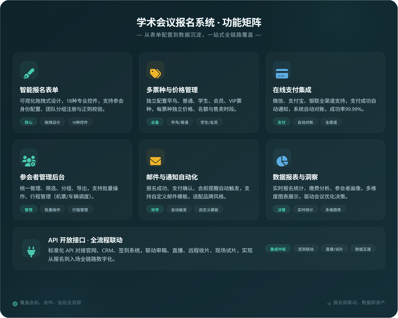 功能矩阵全景图 | 表单 · 票务 · 支付 · 管理 · 通知 · 报表 · 集成