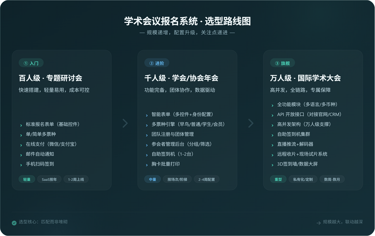 选型路线图 | 百人 → 千人 → 万人，逐级匹配