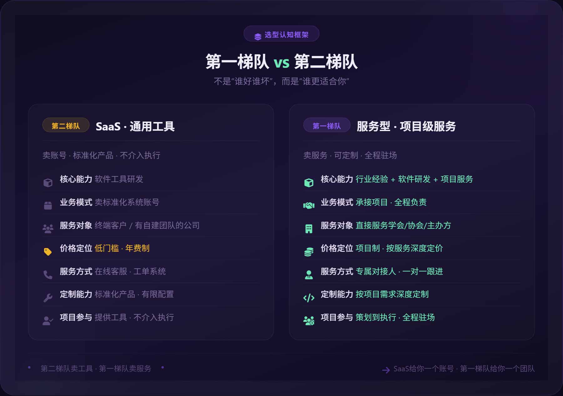 第一梯队 vs 第二梯队 · 选型认知框架 | 不是“谁好谁坏”，是“谁适合你”
