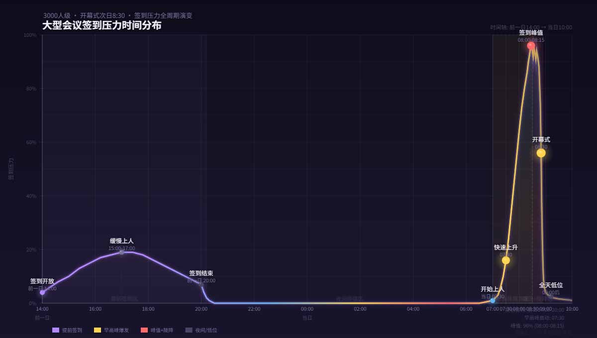 大型会议签到压力时间分布 | 前日14:00缓慢上人 → 20:00归零 → 次日07:30上人 → 07:40快速上升 → 08:00峰值波动 → 08:30开幕式后陡降