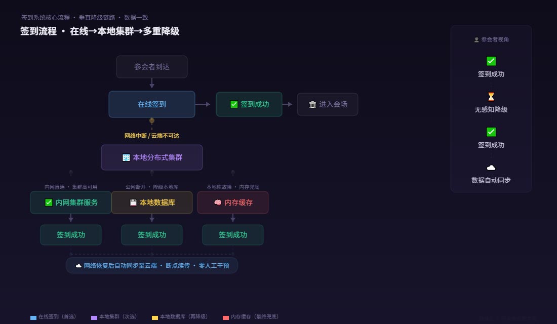 签到流程 · 在线→降级→离线 | 签到系统核心流程 · 优先级分层保障