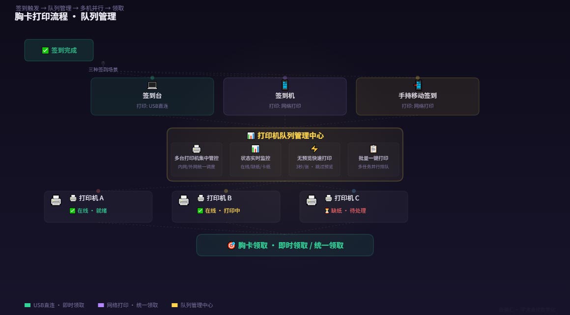 胸卡打印流程 | 签到台USB直连即时领取 · 签到机/移动端网络打印统一领取