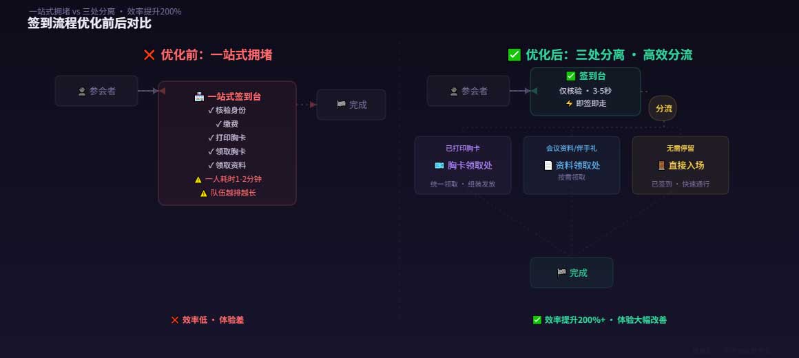 签到流程优化前后对比 | 签到+打印+领卡一站式 vs 签到与胸卡领取分离
