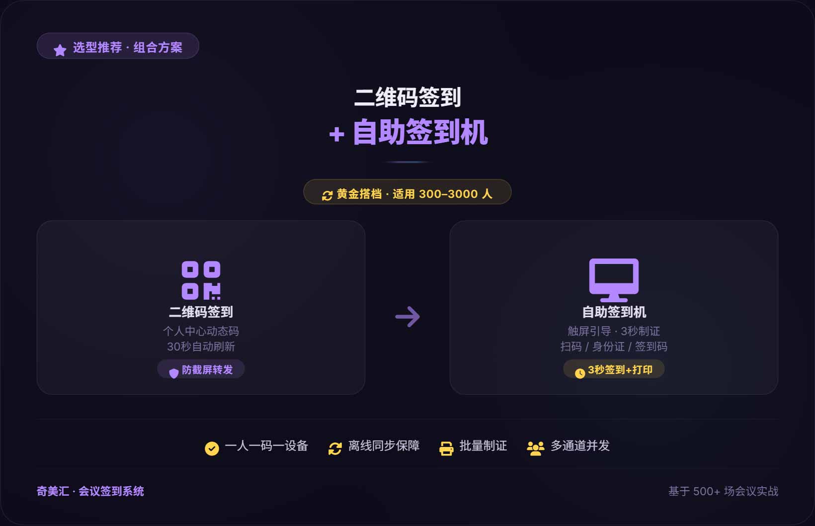 二维码签到 + 自助签到机组合 | 支持个人中心动态码，防截屏转发，3秒签到制证