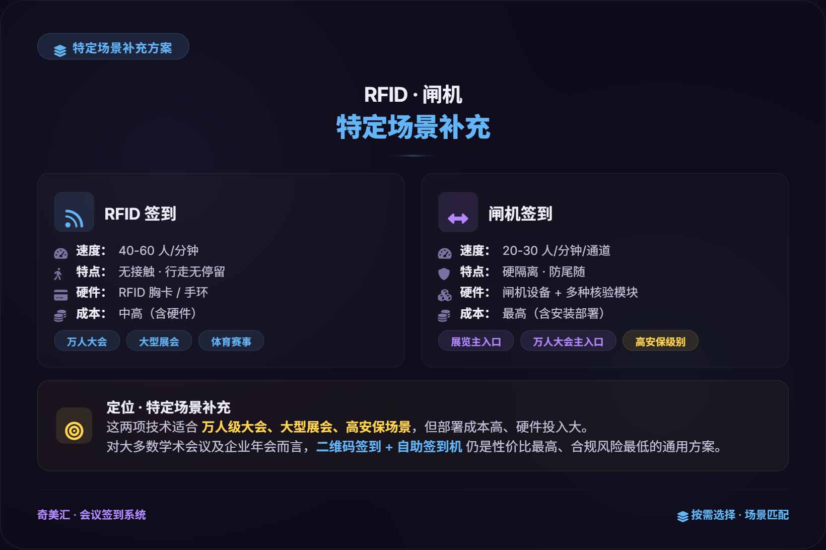 RFID · 闸机 · 特定场景补充 | 万人大会 · 展会 · 高管控场景