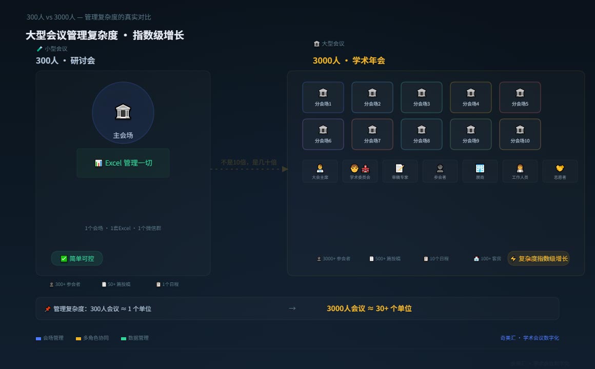 多会场 · 多角色 · 多环节的复杂协同 | 大型学术会议的多环节协同 · 复杂度的指数级增长