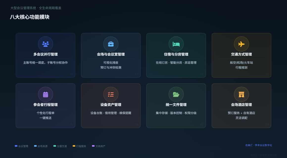 会议管理系统功能模块全景 | 大型会议管理系统功能模块架构图