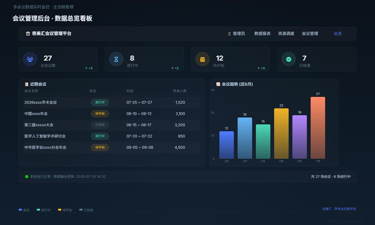 会议管理后台界面 | 会议管理后台 · 数据总览看板