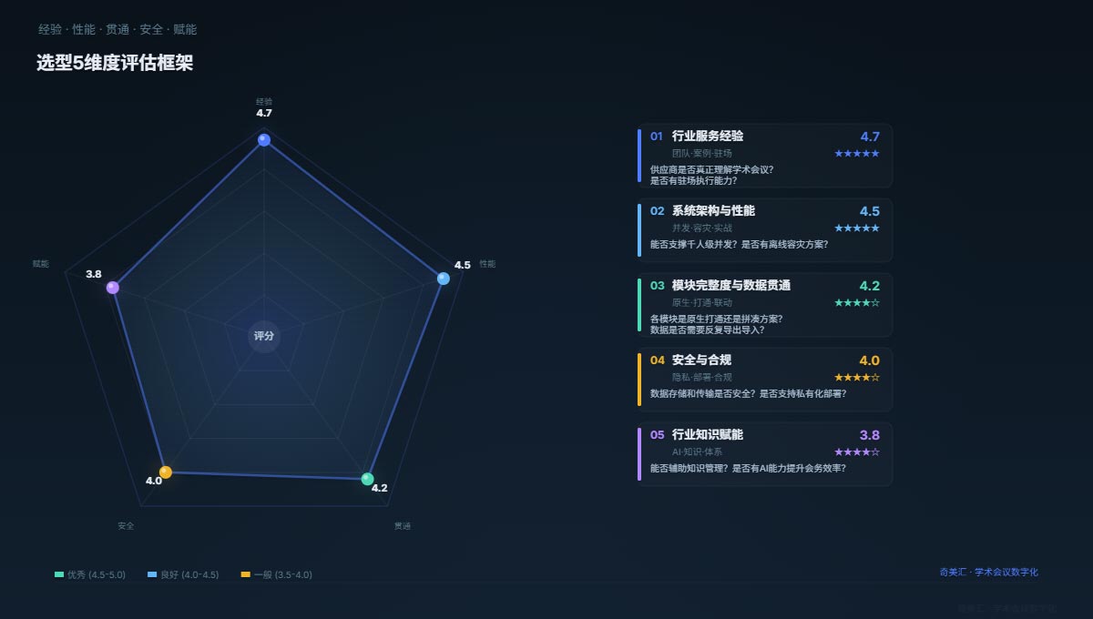 选型5维度评估框架 | 经验·性能·贯通·安全·赋能