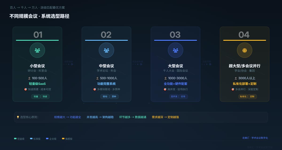选型路线图：百人 → 千人 → 万人 | 按会议规模匹配系统方案