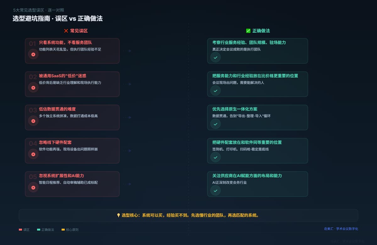 常见选型误区与正确做法对照 | 选型避坑 · 5大常见误区