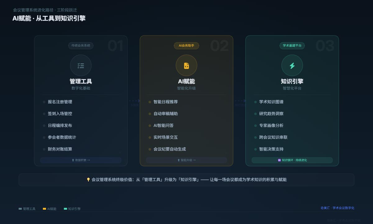 AI时代 · 会议管理系统向知识引擎演进 | AI驱动的学术会议知识体系建设